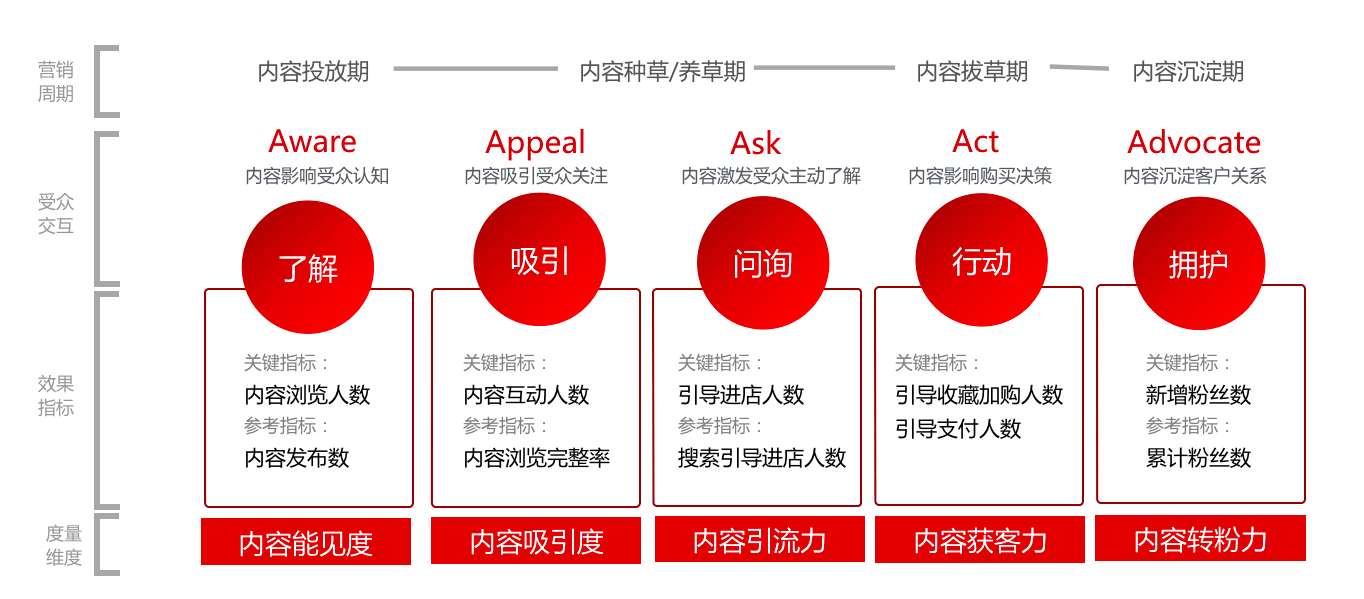 用5a理论提升你的内容营销投产比 嗨言